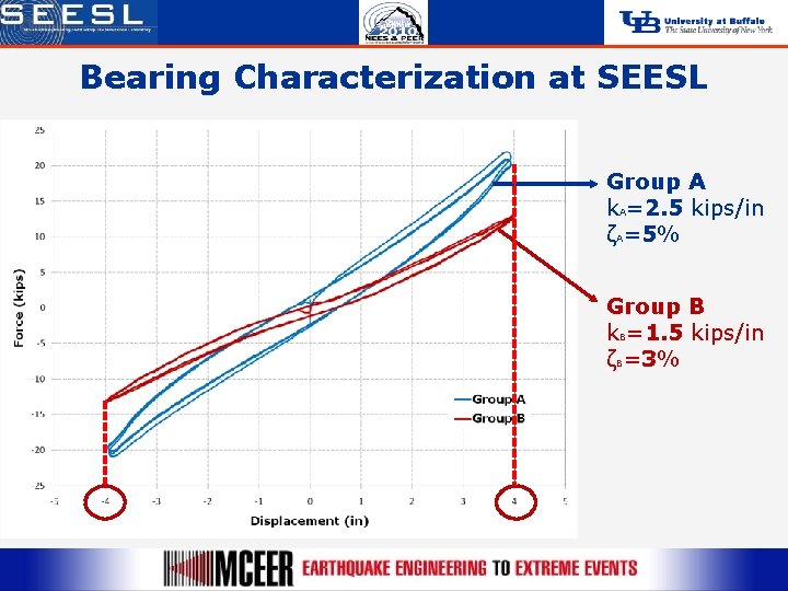 Bearing Characterization at SEESL Group A k. A=2. 5 kips/in ζA=5% Group B k.