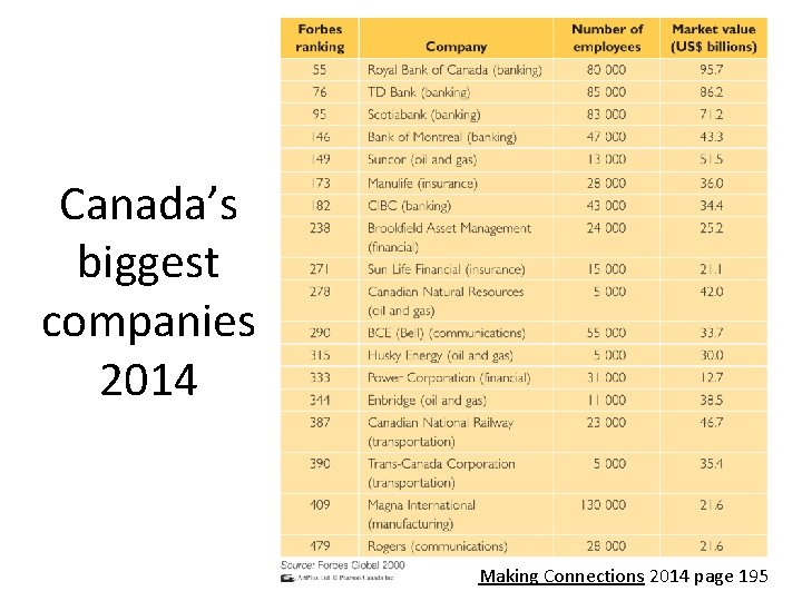 Canada’s biggest companies 2014 Making Connections 2014 page 195 