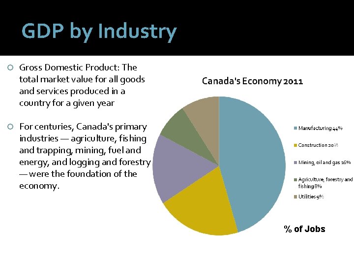 GDP by Industry Gross Domestic Product: The total market value for all goods and