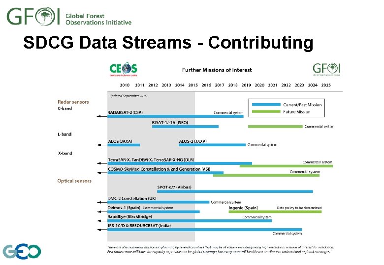 SDCG Data Streams - Contributing 