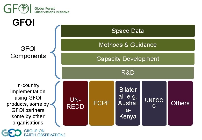 GFOI Space Data Methods & Guidance GFOI Components Capacity Development R&D In-country implementation using