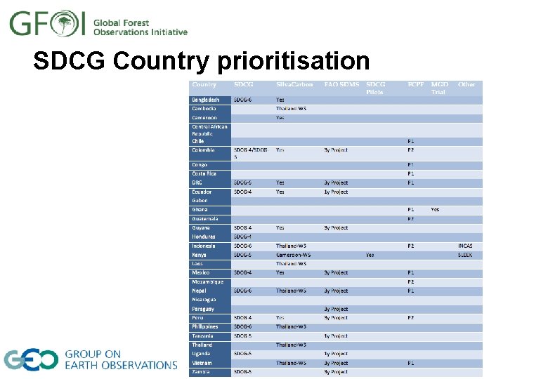 SDCG Country prioritisation 