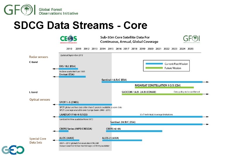 SDCG Data Streams - Core 