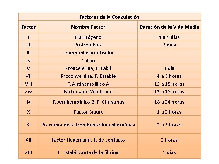 Factores de la Coagulación Factor Nombre Factor Duración de la Vida Media I II