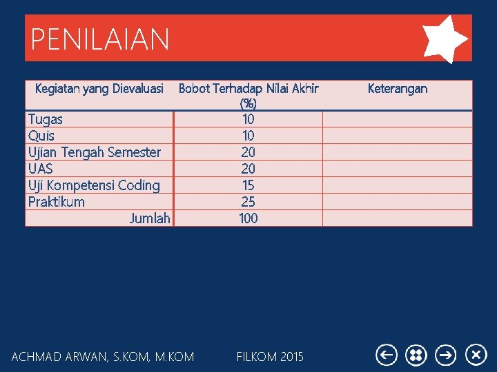 PENILAIAN Kegiatan yang Dievaluasi Tugas Quis Ujian Tengah Semester UAS Uji Kompetensi Coding Praktikum