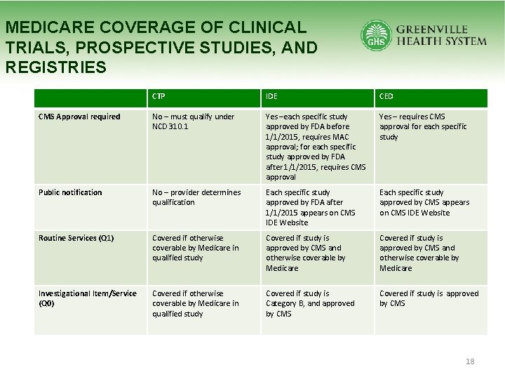 MEDICARE COVERAGE OF CLINICAL TRIALS, PROSPECTIVE STUDIES, AND REGISTRIES CTP IDE CED CMS Approval