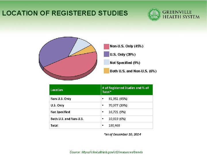 LOCATION OF REGISTERED STUDIES Non-U. S. Only (45%) U. S. Only (39%) Not Specified