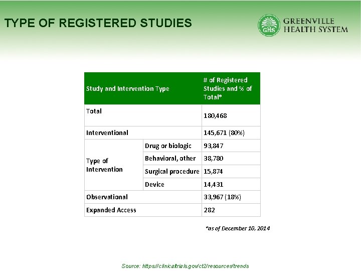 TYPE OF REGISTERED STUDIES Study and Intervention Type Total # of Registered Studies and