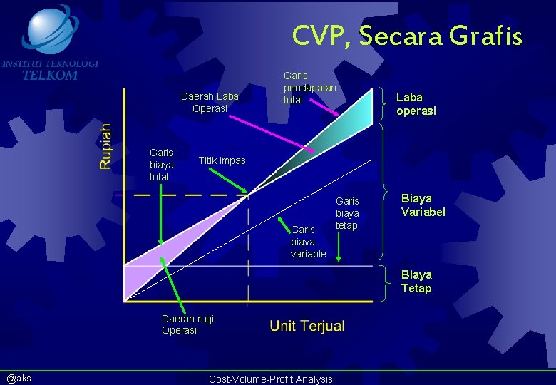 CVP, Secara Grafis Daerah Laba Operasi Garis pendapatan total Breakeven point = 25 units