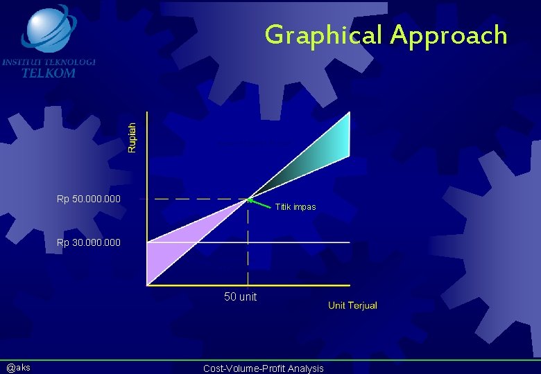 Graphical Approach Breakeven point = 25 units Rp 50. 000 Rp 30. 000 Titik