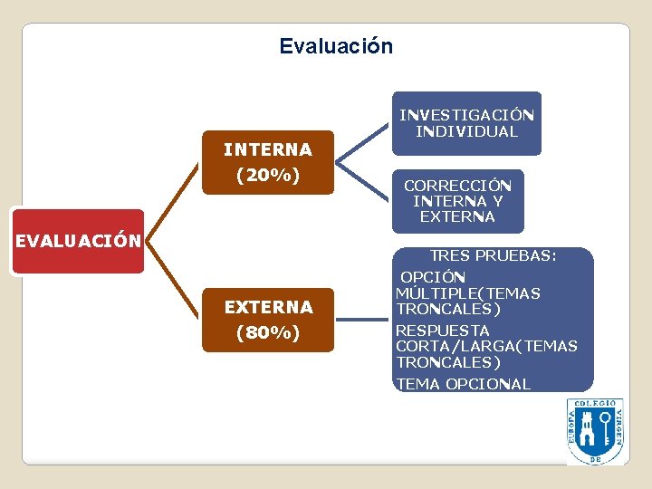 Evaluación INTERNA (20%) EVALUACIÓN INVESTIGACIÓN INDIVIDUAL CORRECCIÓN INTERNA Y EXTERNA TRES PRUEBAS: EXTERNA (80%)
