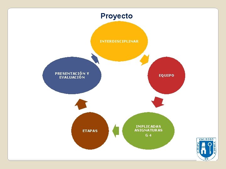 Proyecto INTERDISCIPLINAR PRESENTACIÓN Y EVALUACIÓN ETAPAS EQUIPO IMPLICADAS ASIGNATURAS G 4 