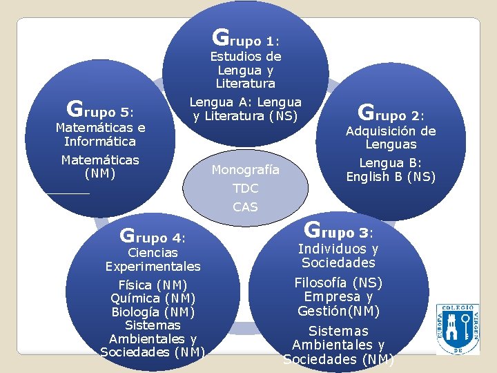 Grupo 1: Grupo 5: Matemáticas e Informática Matemáticas (NM) Estudios de Lengua y Literatura