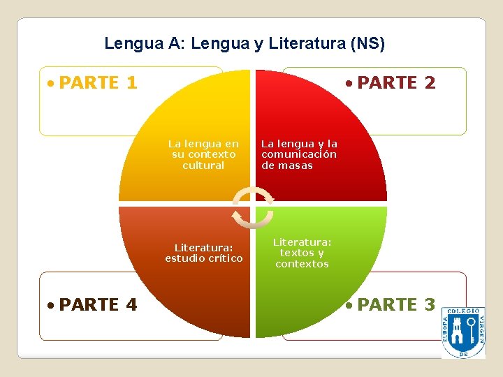 Lengua A: Lengua y Literatura (NS) • PARTE 1 • PARTE 4 • PARTE