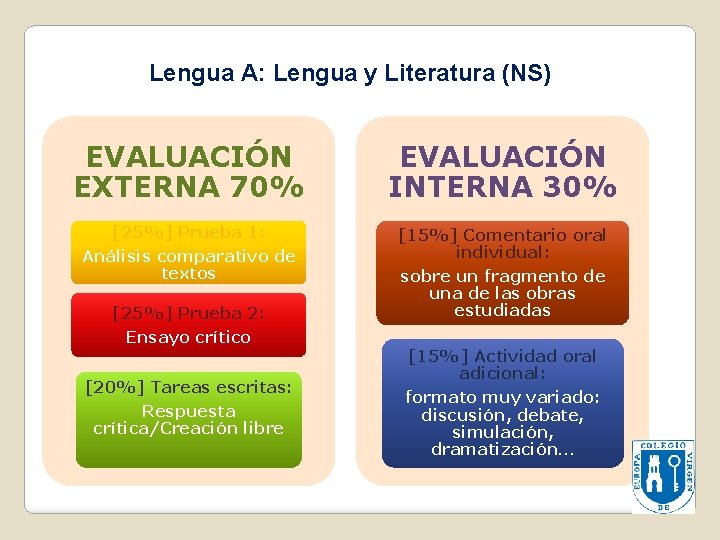 Lengua A: Lengua y Literatura (NS) EVALUACIÓN EXTERNA 70% EVALUACIÓN INTERNA 30% [25%] Prueba