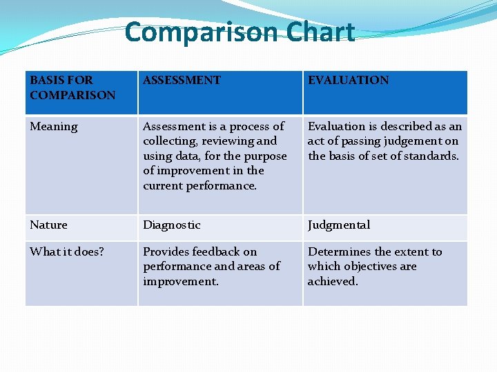 Comparison Chart BASIS FOR COMPARISON ASSESSMENT EVALUATION Meaning Assessment is a process of collecting,