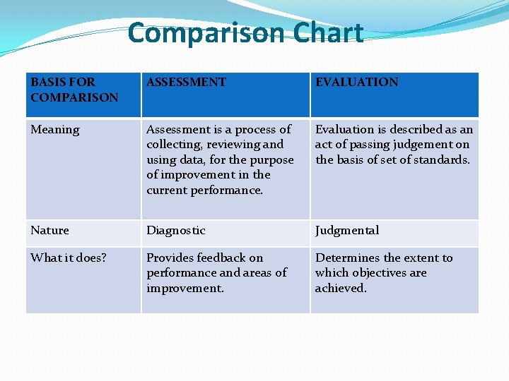 Comparison Chart BASIS FOR COMPARISON ASSESSMENT EVALUATION Meaning Assessment is a process of collecting,