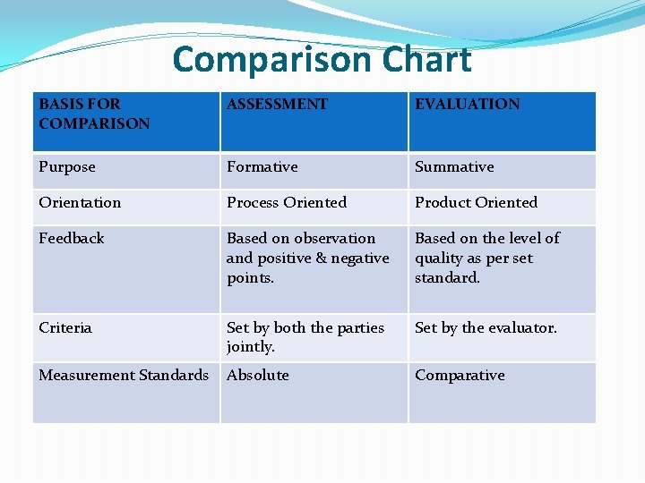 Comparison Chart BASIS FOR COMPARISON ASSESSMENT EVALUATION Purpose Formative Summative Orientation Process Oriented Product