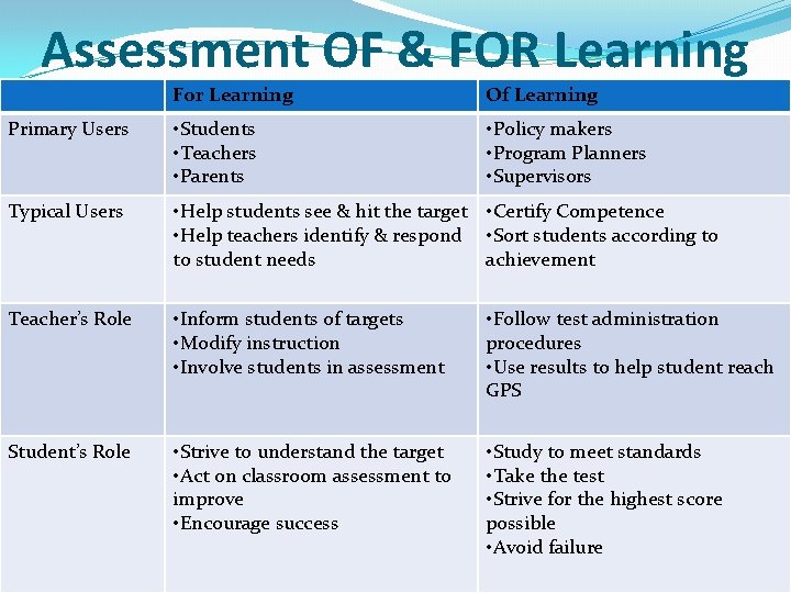 Assessment OF & FOR Learning For Learning Of Learning Primary Users • Students •