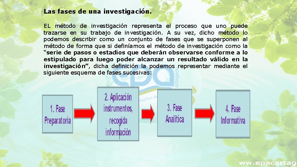 Las fases de una investigación. EL método de investigación representa el proceso que uno