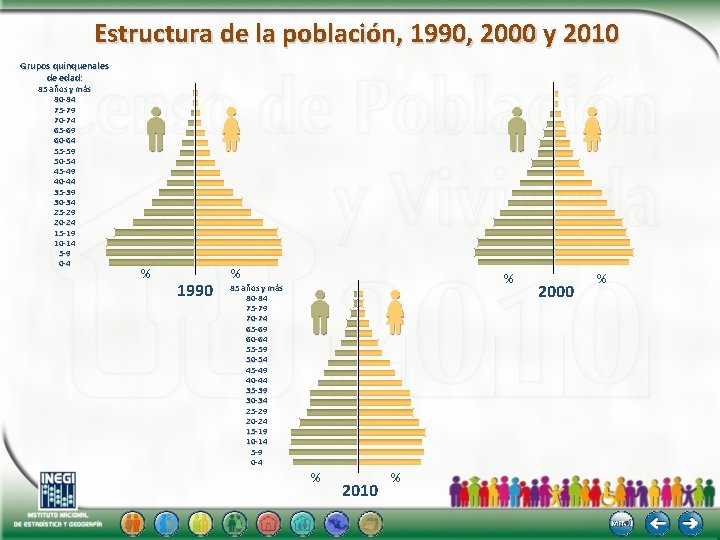Estructura de la población, 1990, 2000 y 2010 Grupos quinquenales de edad: 85 años