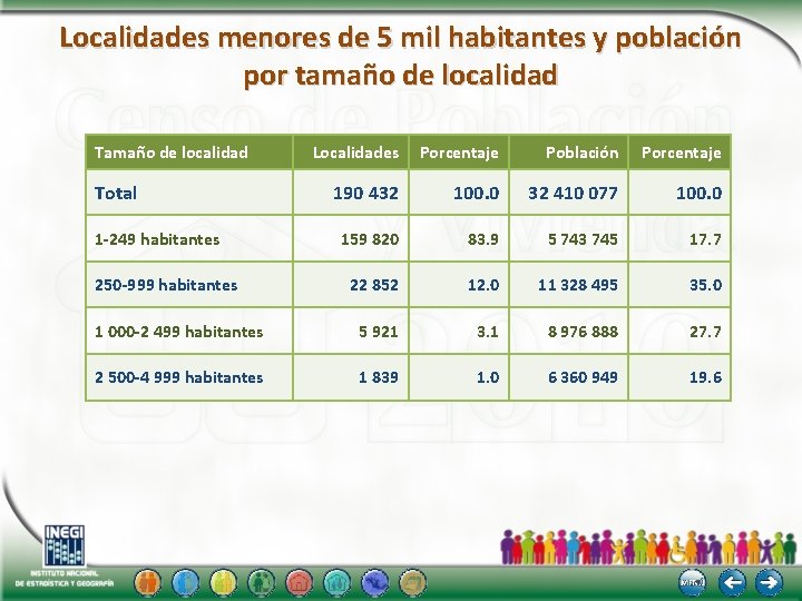 Localidades menores de 5 mil habitantes y población por tamaño de localidad Tamaño de
