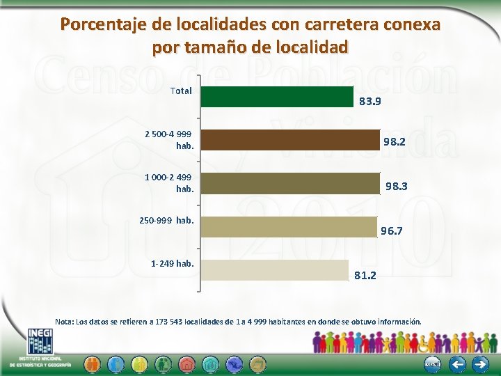 Porcentaje de localidades con carretera conexa por tamaño de localidad Total 83. 9 2