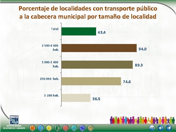 Porcentaje de localidades con transporte público a la cabecera municipal por tamaño de localidad