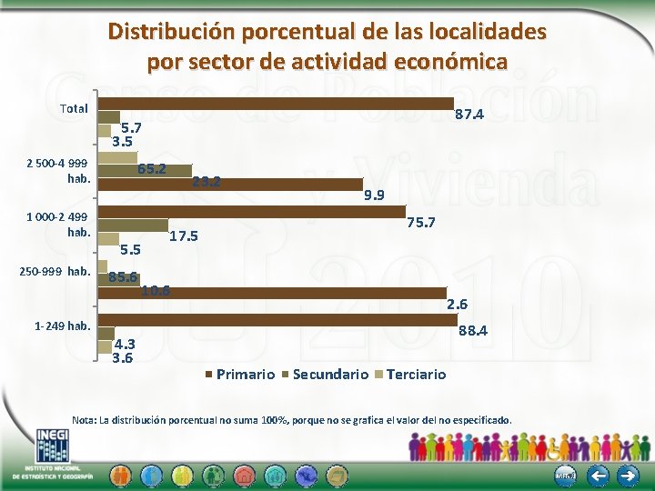 Distribución porcentual de las localidades por sector de actividad económica Total 87. 4 5.