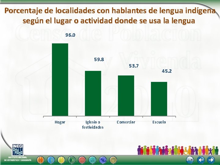 Porcentaje de localidades con hablantes de lengua indígena según el lugar o actividad donde