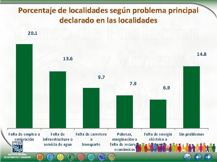 Porcentaje de localidades según problema principal declarado en las localidades 20. 1 14. 8