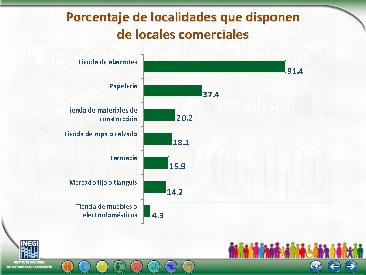 Porcentaje de localidades que disponen de locales comerciales Tienda de abarrotes 91. 4 Papelería
