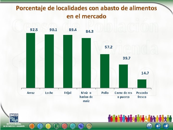 Porcentaje de localidades con abasto de alimentos en el mercado 92. 5 90. 1