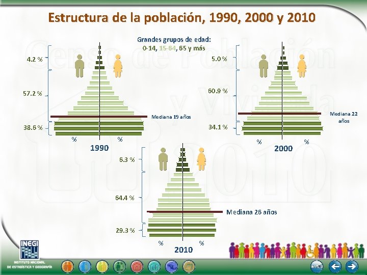 Estructura de la población, 1990, 2000 y 2010 Grandes grupos de edad: 0 -14,