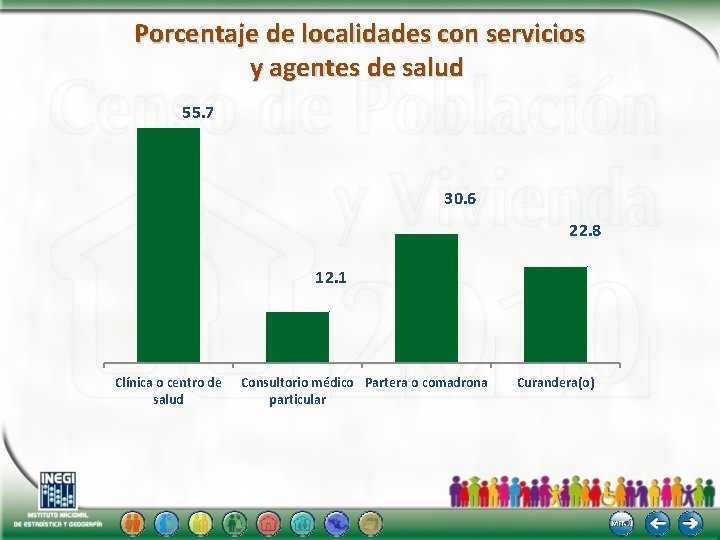 Porcentaje de localidades con servicios y agentes de salud 55. 7 30. 6 22.