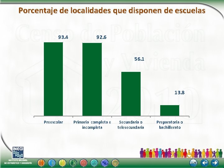 Porcentaje de localidades que disponen de escuelas 93. 4 92. 6 56. 1 13.