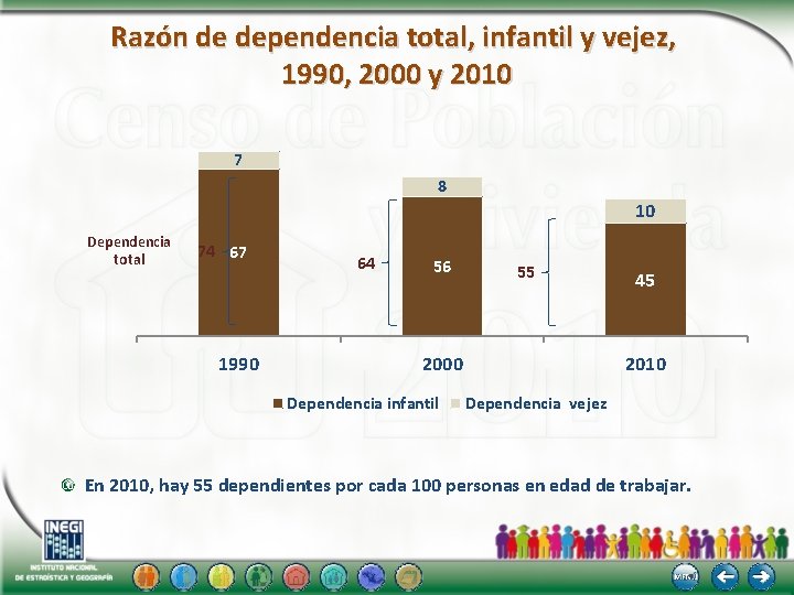 Razón de dependencia total, infantil y vejez, 1990, 2000 y 2010 7 8 10