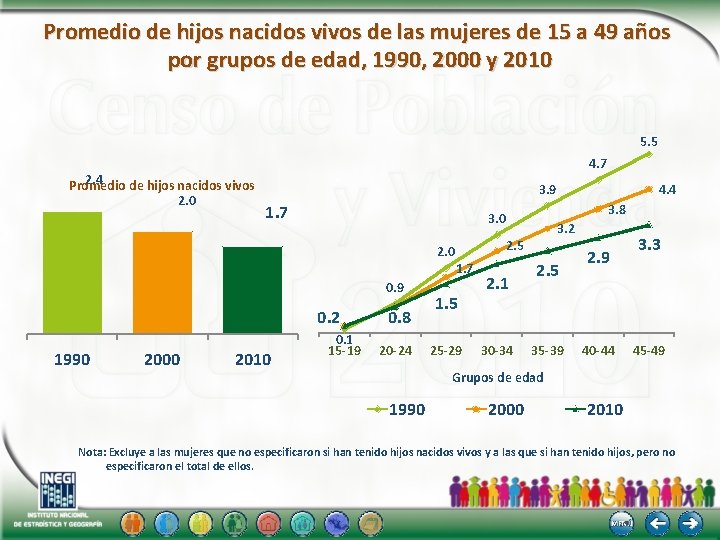 Promedio de hijos nacidos vivos de las mujeres de 15 a 49 años por