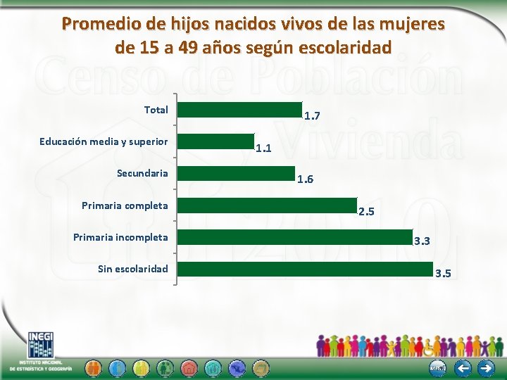 Promedio de hijos nacidos vivos de las mujeres de 15 a 49 años según