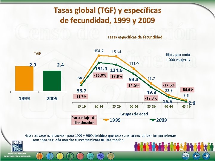 Tasas global (TGF) y específicas de fecundidad, 1999 y 2009 Tasas específicas de fecundidad