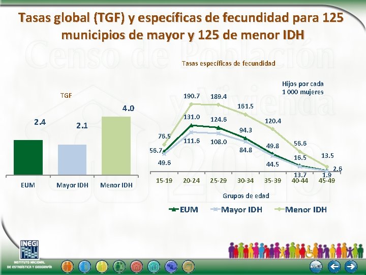 Tasas global (TGF) y específicas de fecundidad para 125 municipios de mayor y 125