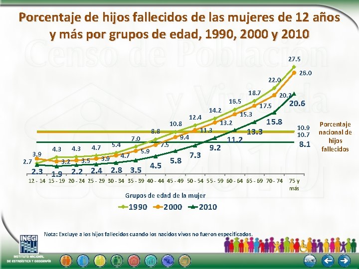 Porcentaje de hijos fallecidos de las mujeres de 12 años y más por grupos