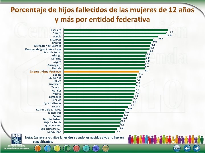 Porcentaje de hijos fallecidos de las mujeres de 12 años y más por entidad