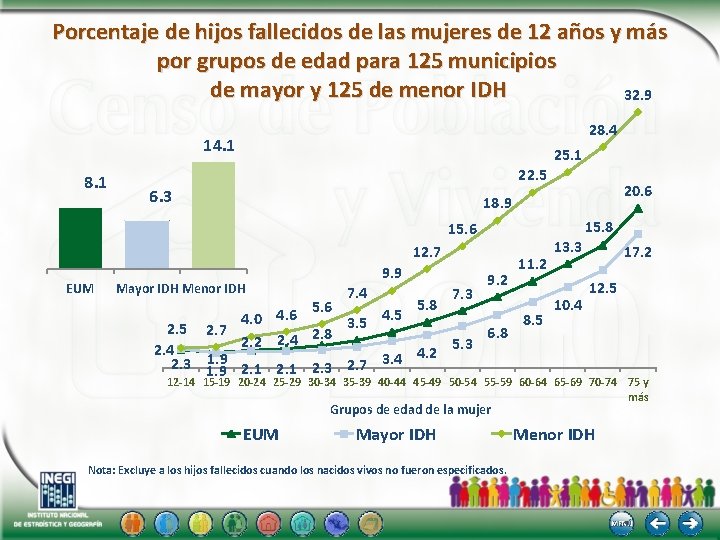Porcentaje de hijos fallecidos de las mujeres de 12 años y más por grupos