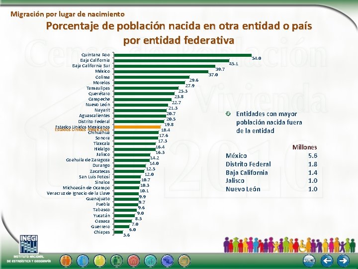 Migración por lugar de nacimiento Porcentaje de población nacida en otra entidad o país