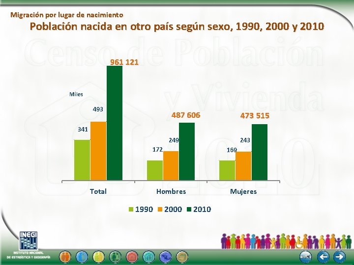 Migración por lugar de nacimiento Población nacida en otro país según sexo, 1990, 2000