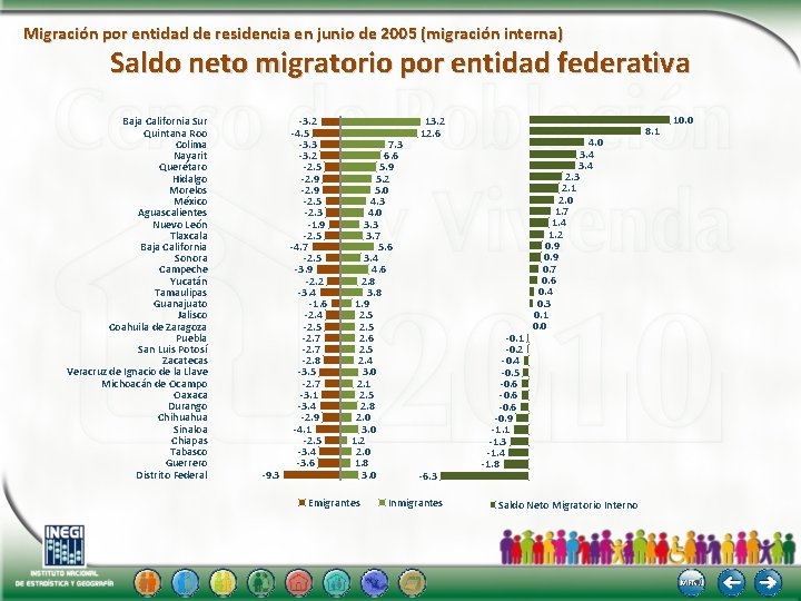 Migración por entidad de residencia en junio de 2005 (migración interna) Saldo neto migratorio