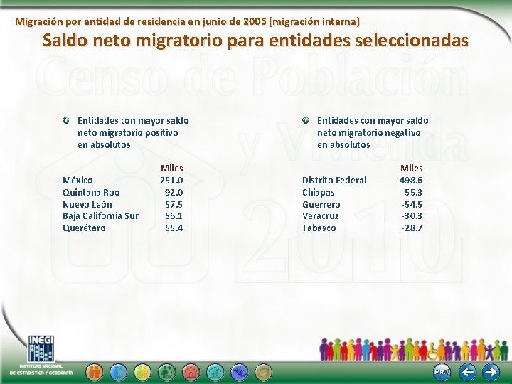 Migración por entidad de residencia en junio de 2005 (migración interna) Saldo neto migratorio