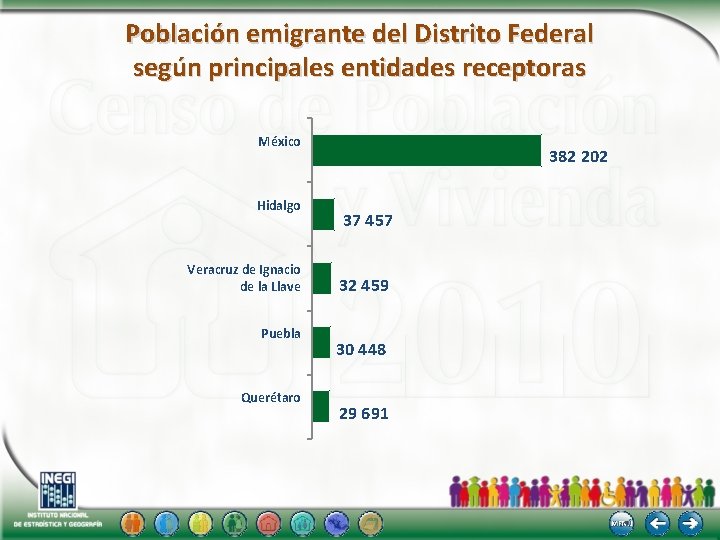Población emigrante del Distrito Federal según principales entidades receptoras México Hidalgo Veracruz de Ignacio