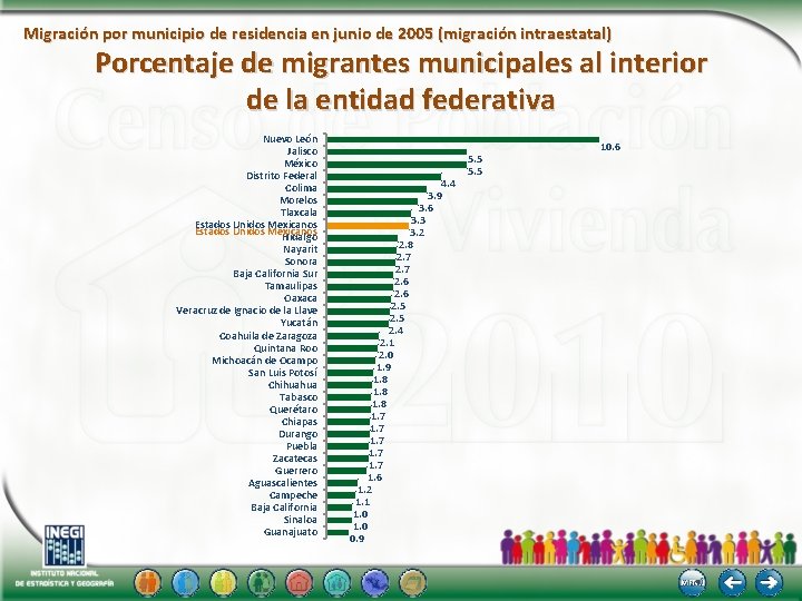 Migración por municipio de residencia en junio de 2005 (migración intraestatal) Porcentaje de migrantes